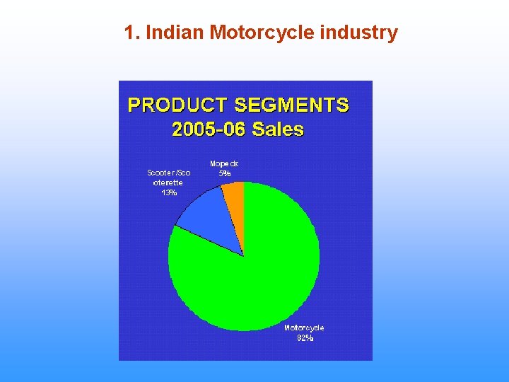 1. Indian Motorcycle industry 