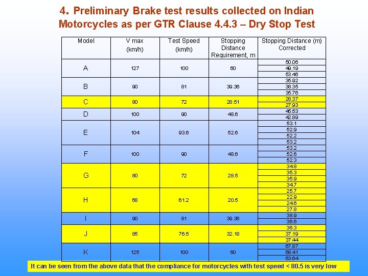 4. Preliminary Brake test results collected on Indian Motorcycles as per GTR Clause 4.