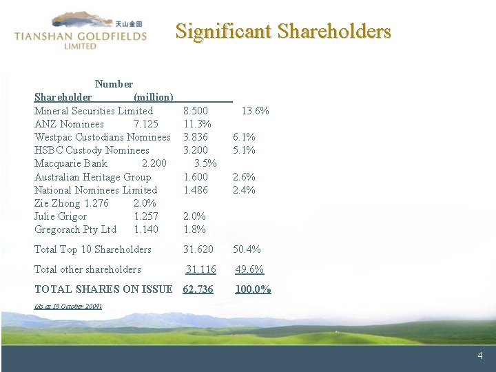 Significant Shareholders Number Shareholder (million) Mineral Securities Limited ANZ Nominees 7. 125 Westpac Custodians