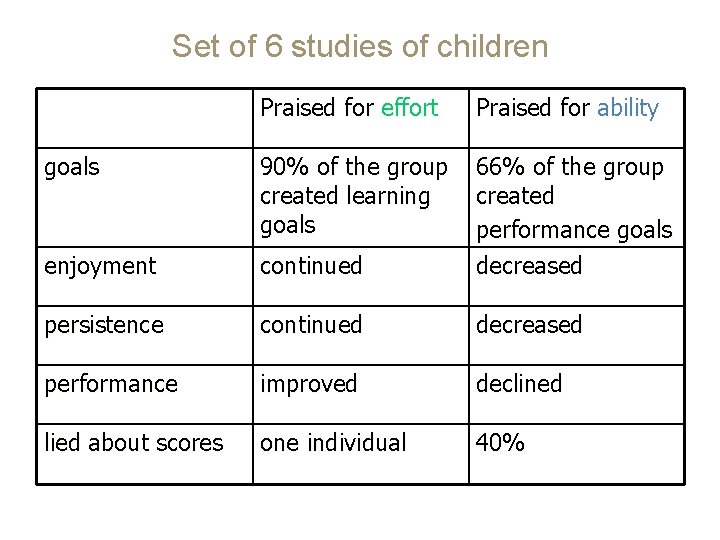 Set of 6 studies of children Praised for effort Praised for ability goals 90%