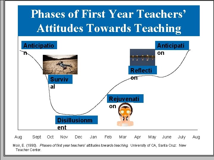 Phases of First Year Teachers’ Attitudes Towards Teaching Anticipatio n Anticipati on Reflecti on