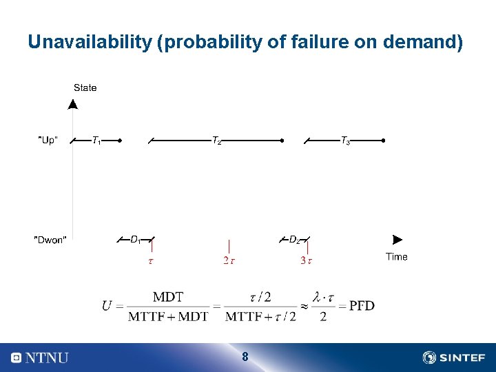 Unavailability (probability of failure on demand) 8 