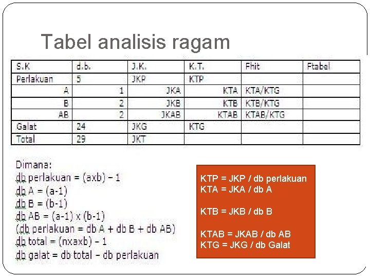 Tabel analisis ragam KTP = JKP / db perlakuan KTA = JKA / db