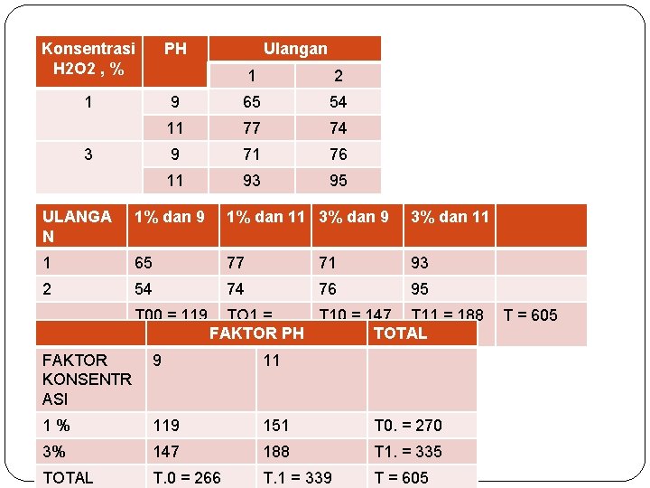 Konsentrasi H 2 O 2 , % PH 1 3 Ulangan 1 2 9