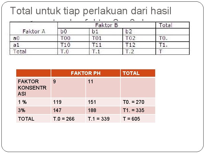 Total untuk tiap perlakuan dari hasil pengamatan berfaktor 2 x 3 dengan RAL dan