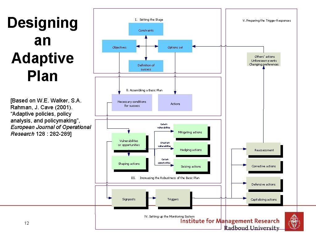 Designing an Adaptive Plan I. Setting the Stage V. Preparing the Trigger Responses Constraints