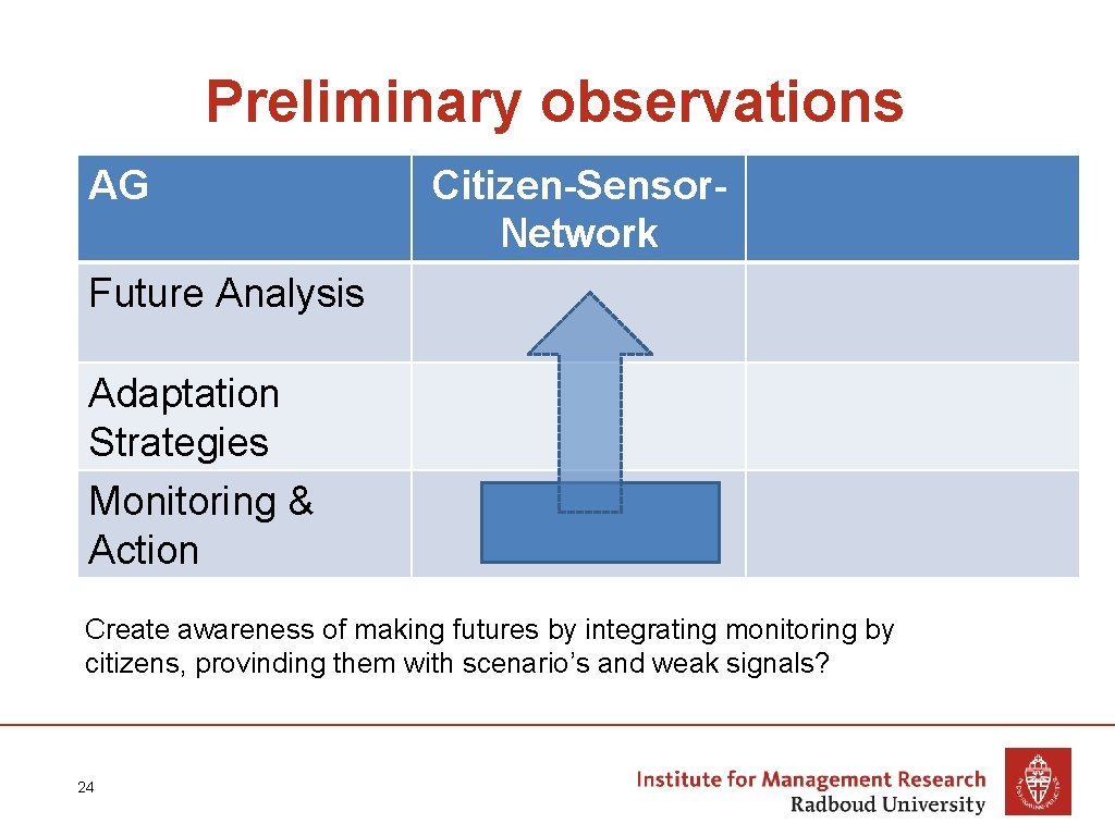 Preliminary observations AG Citizen-Sensor. Network Future Analysis Adaptation Strategies Monitoring & Action Create awareness