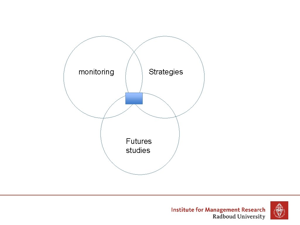 monitoring Strategies Futures studies 