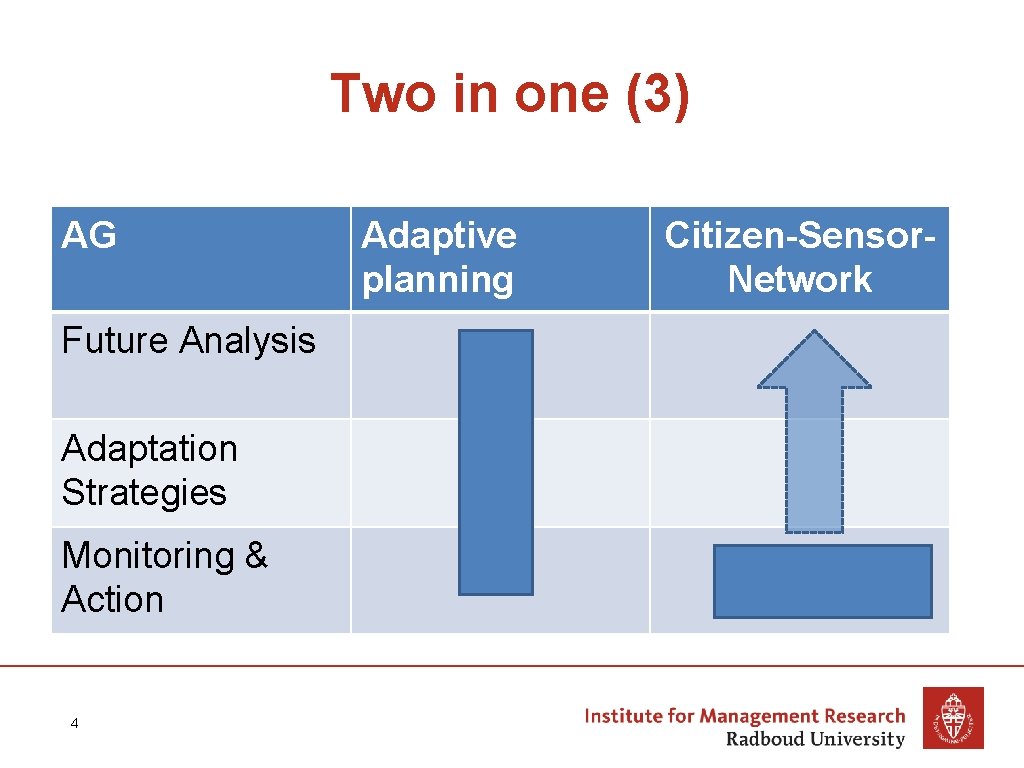 Two in one (3) AG Future Analysis Adaptation Strategies Monitoring & Action 4 Adaptive