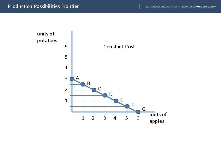 Production Possibilities Frontier units of potatoes 6 Constant Cost 5 4 3 A B