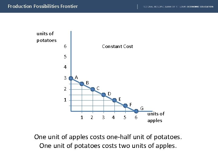 Production Possibilities Frontier units of potatoes 6 Constant Cost 5 4 3 A B