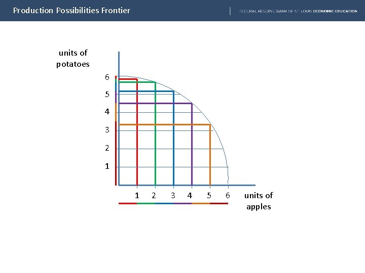 Production Possibilities Frontier units of potatoes 6 5 4 3 2 1 1 2