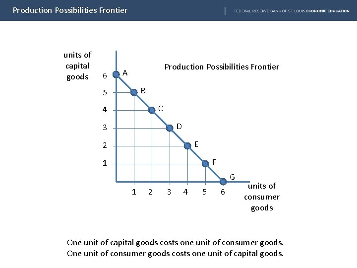 Production Possibilities Frontier units of capital goods 6 Production Possibilities Frontier A B 5