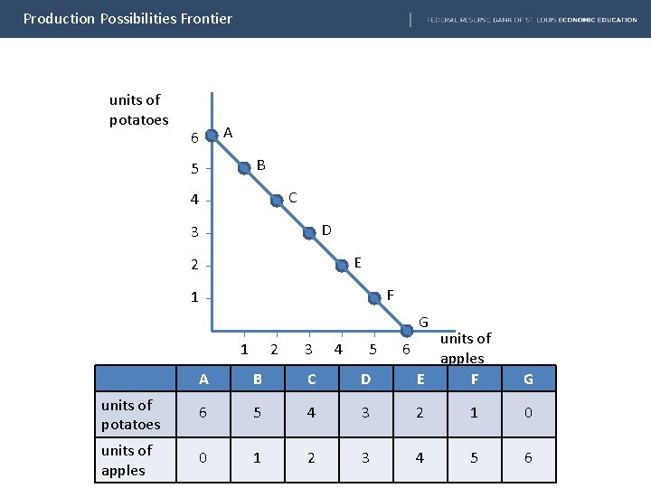 Production Possibilities Frontier units of potatoes A 6 B 5 C 4 D 3