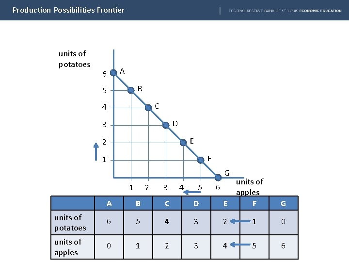 Production Possibilities Frontier units of potatoes A 6 B 5 C 4 D 3