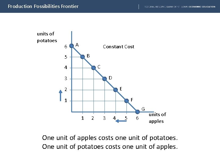 Production Possibilities Frontier units of potatoes 6 A Constant Cost B 5 C 4