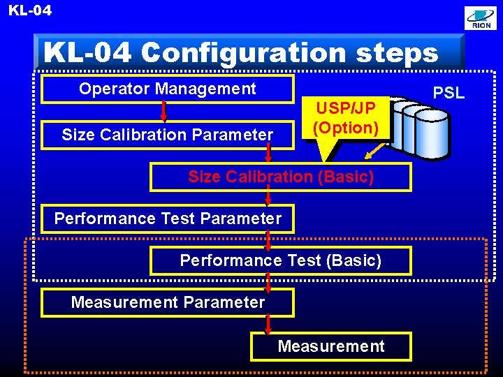 KL-04 Configuration steps Operator Management USP/JP (Option) Size Calibration Parameter Size Calibration (Basic) Performance