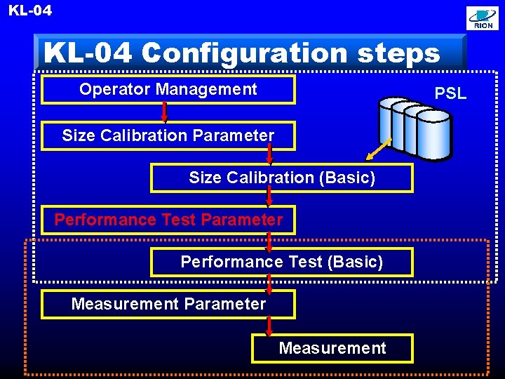KL-04 Configuration steps Operator Management PSL Size Calibration Parameter Size Calibration (Basic) Performance Test