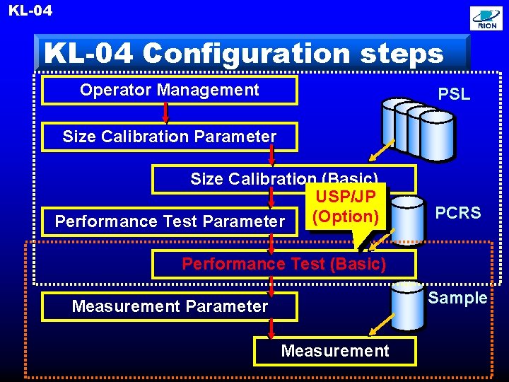 KL-04 Configuration steps Operator Management PSL Size Calibration Parameter Size Calibration (Basic) USP/JP (Option)