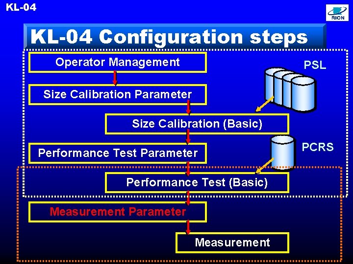 KL-04 Configuration steps Operator Management PSL Size Calibration Parameter Size Calibration (Basic) Performance Test