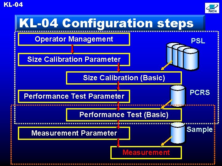 KL-04 Configuration steps Operator Management PSL Size Calibration Parameter Size Calibration (Basic) Performance Test