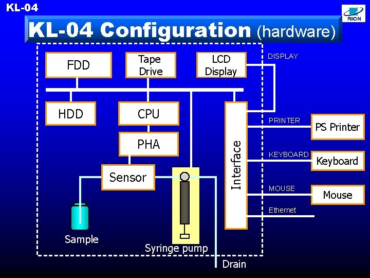 KL-04 Configuration (hardware) HDD LCD Display CPU PHA Sensor DISPLAY PRINTER Interface FDD Tape
