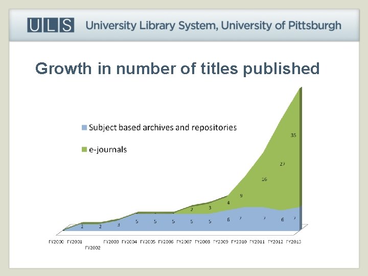 Growth in number of titles published 