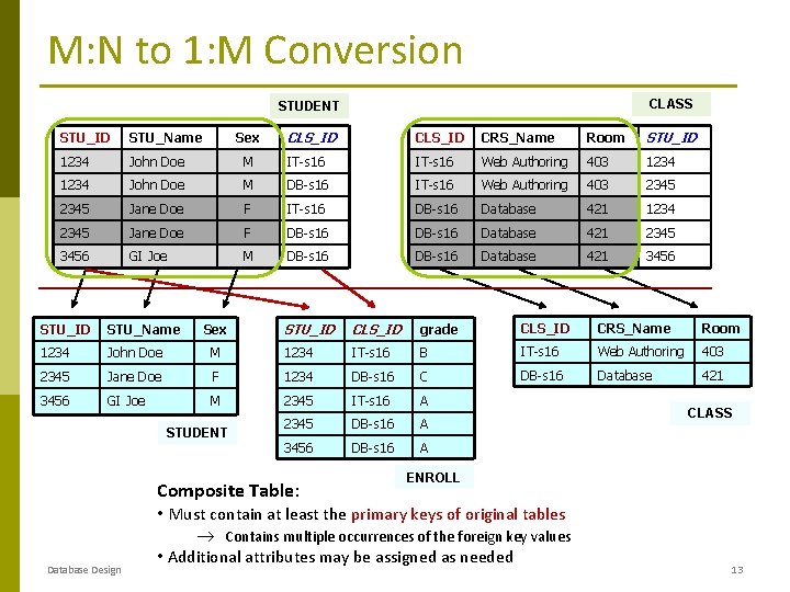 M: N to 1: M Conversion CLASS STUDENT CLS_ID CRS_Name Room STU_ID M IT-s M: N to 1: M Conversion CLASS STUDENT CLS_ID CRS_Name Room STU_ID M IT-s