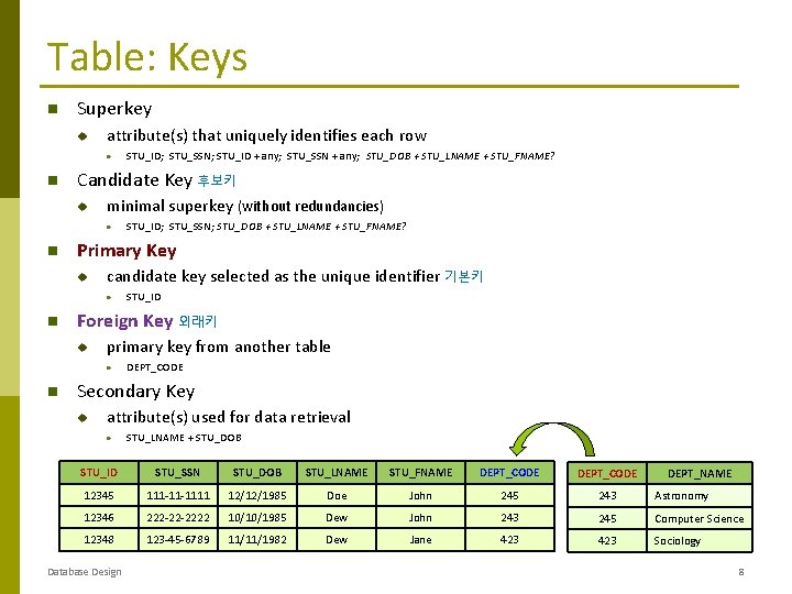 Table: Keys Superkey u attribute(s) that uniquely identifies each row · Candidate Key 후보키 Table: Keys Superkey u attribute(s) that uniquely identifies each row · Candidate Key 후보키