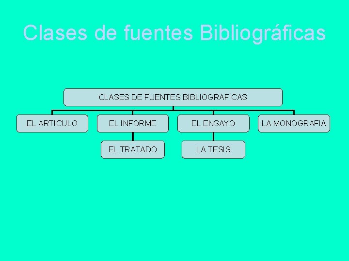 Clases de fuentes Bibliográficas CLASES DE FUENTES BIBLIOGRAFICAS EL ARTICULO EL INFORME EL ENSAYO