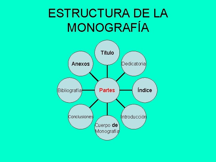 ESTRUCTURA DE LA MONOGRAFÍA Título Anexos Bibliografía Dedicatoria Partes Índice Introducción Conclusiones Cuerpo de