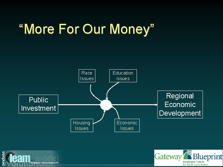 “More For Our Money” Race Issues Education issues Regional Economic Development Public Investment Housing