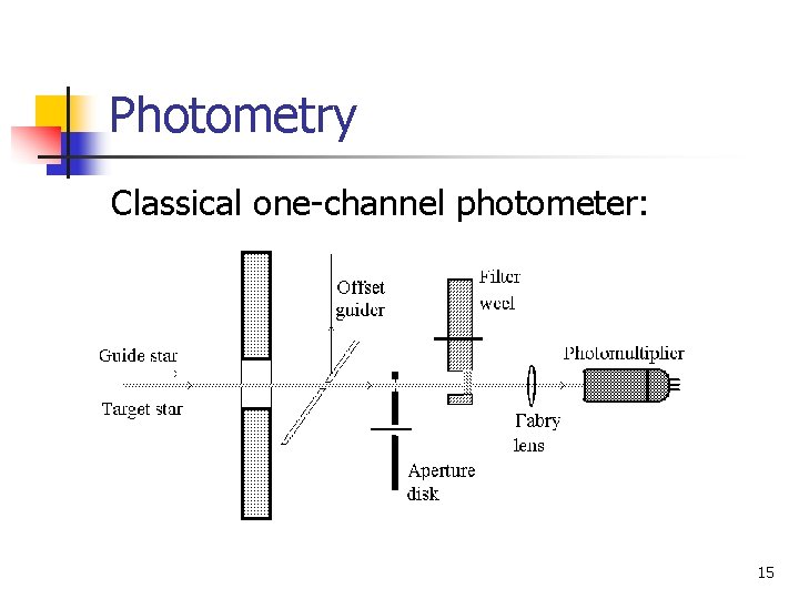 Photometry Classical one-channel photometer: 15 