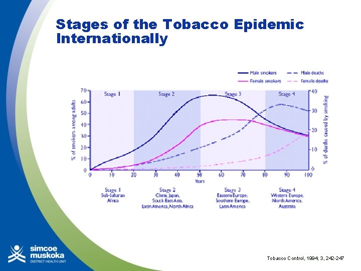 Stages of the Tobacco Epidemic Internationally Tobacco Control, 1994; 3, 242 -247 