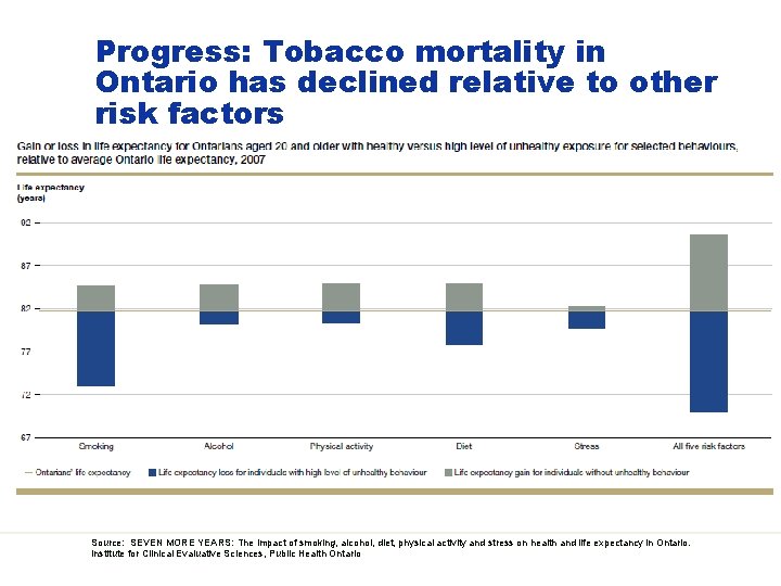 Progress: Tobacco mortality in Ontario has declined relative to other risk factors Source: SEVEN