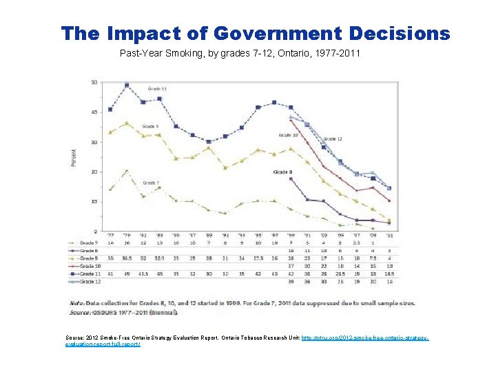 The Impact of Government Decisions Past-Year Smoking, by grades 7 -12, Ontario, 1977 -2011