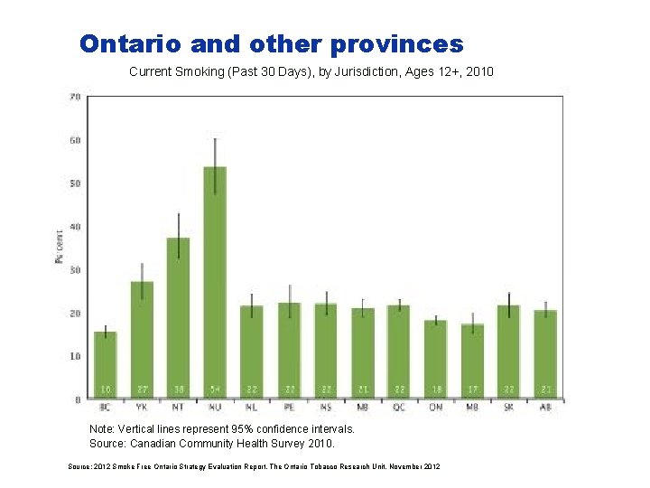 Ontario and other provinces Current Smoking (Past 30 Days), by Jurisdiction, Ages 12+, 2010