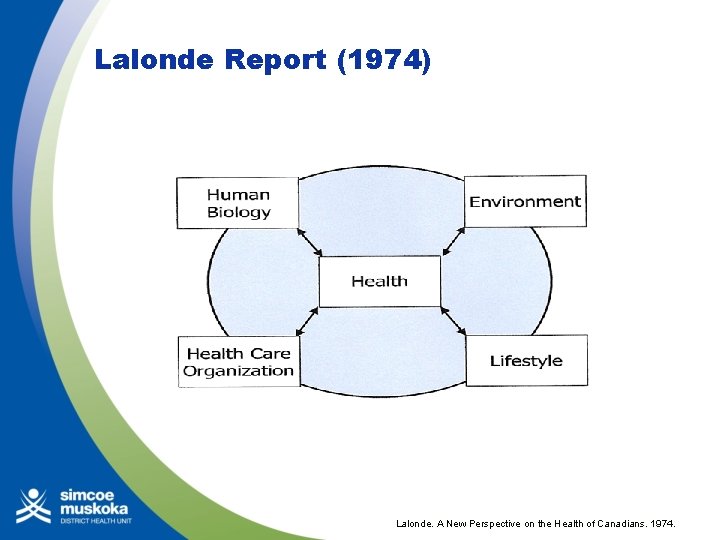 Lalonde Report (1974) Lalonde. A New Perspective on the Health of Canadians. 1974. 