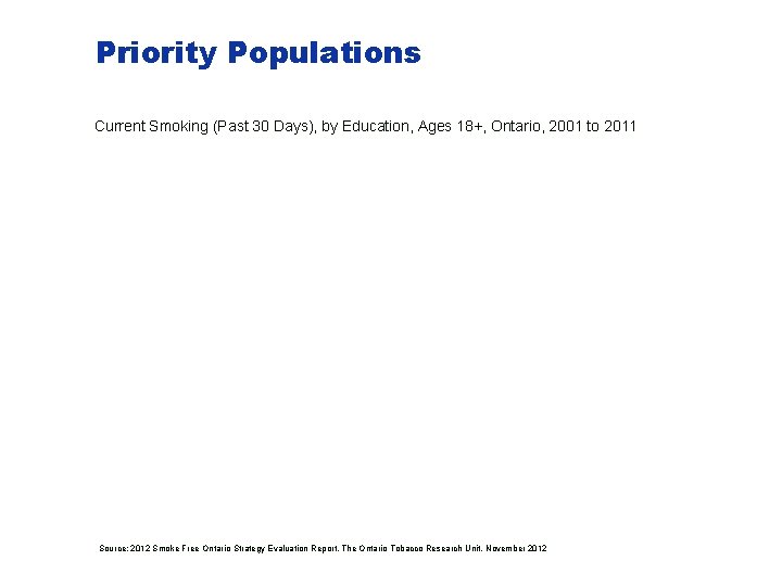 Priority Populations Current Smoking (Past 30 Days), by Education, Ages 18+, Ontario, 2001 to
