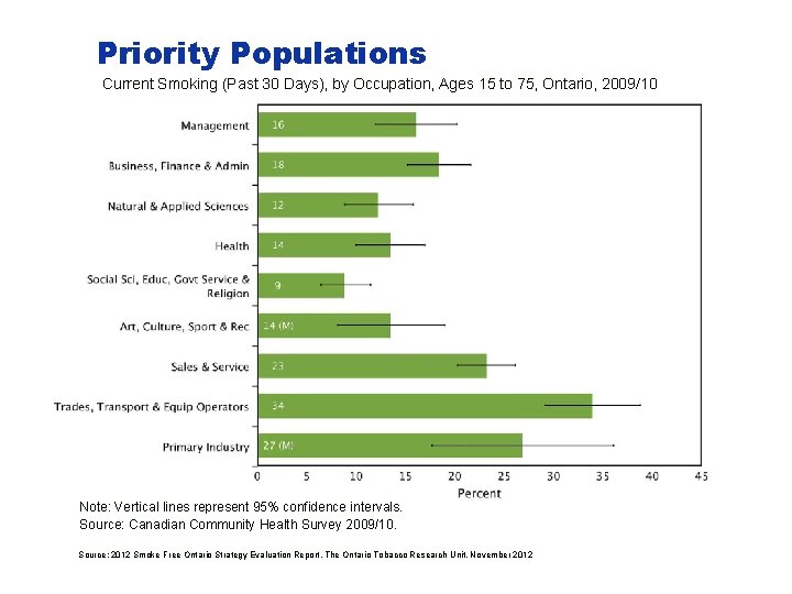 Priority Populations Current Smoking (Past 30 Days), by Occupation, Ages 15 to 75, Ontario,