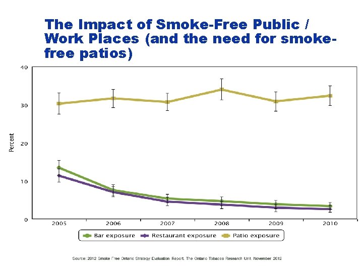 The Impact of Smoke-Free Public / Work Places (and the need for smokefree patios)