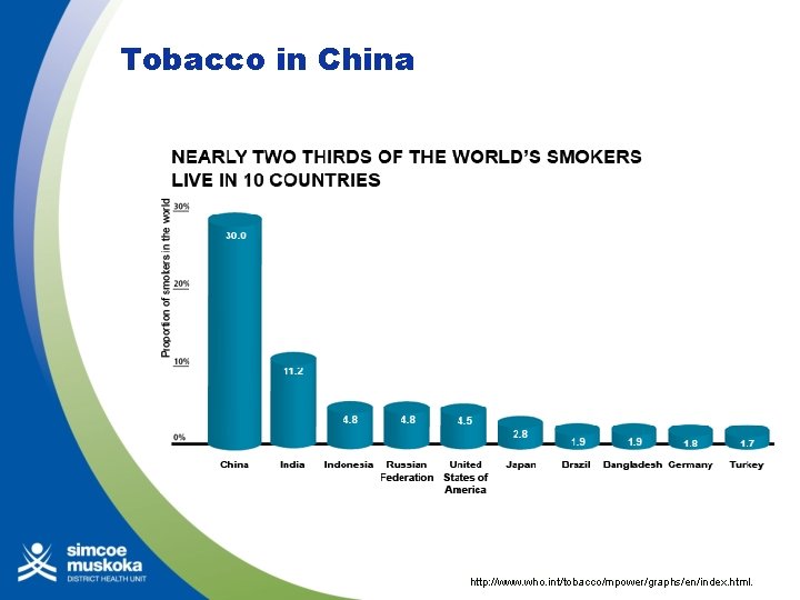 Tobacco in China http: //www. who. int/tobacco/mpower/graphs/en/index. html. 