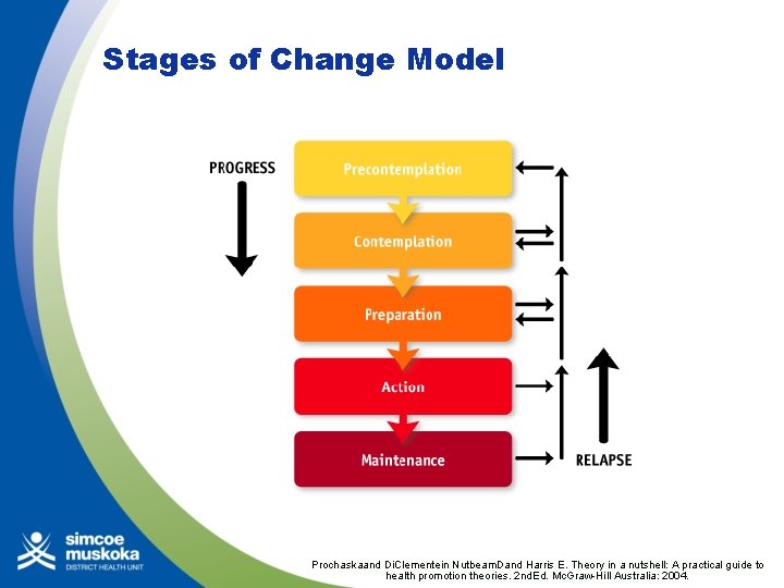 Stages of Change Model Prochaskaand Di. Clementein Nutbeam. Dand Harris E. Theory in a