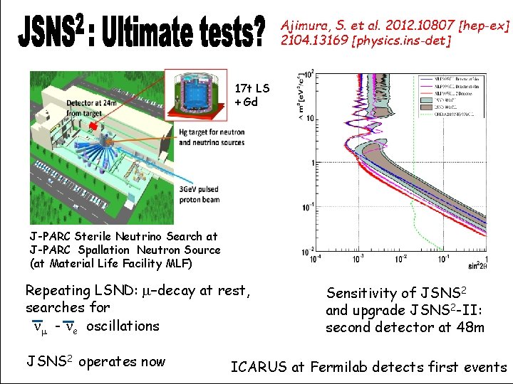 Ajimura, S. et al. 2012. 10807 [hep-ex] 2104. 13169 [physics. ins-det] 17 t LS