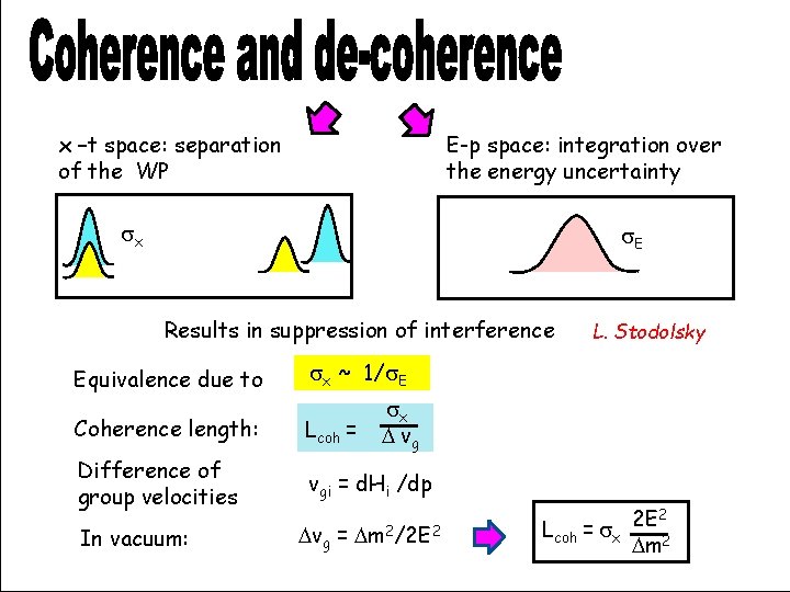 x –t space: separation of the WP E-p space: integration over the energy uncertainty