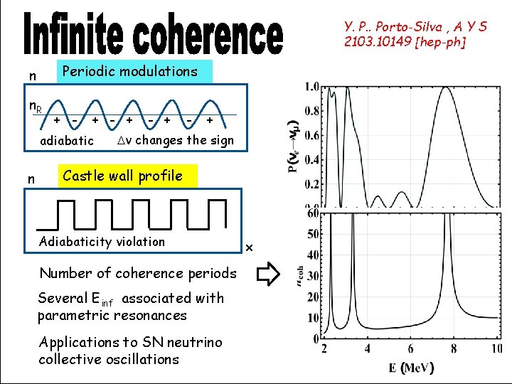 Y. P. . Porto-Silva , A Y S 2103. 10149 [hep-ph] Periodic modulations n