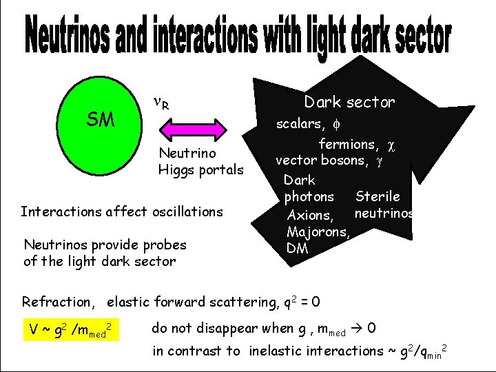 SM n. R Neutrino Higgs portals Interactions affect oscillations Neutrinos provide probes of the