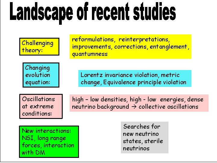 Challenging theory: reformulations, reinterpretations, improvements, corrections, entanglement, quantumness Changing evolution equation: Oscillations at extreme