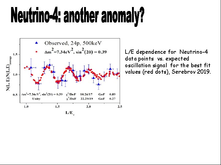 L/E dependence for Neutrino-4 data points vs. expected oscillation signal for the best fit