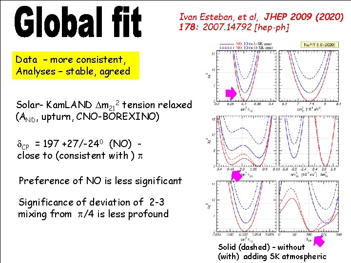 Ivan Esteban, et al, JHEP 2009 (2020) 178: 2007. 14792 [hep-ph] Data – more